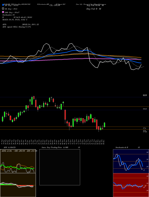 Sun Life Financial Inc. SLF Support Resistance charts Sun Life Financial Inc. SLF USA