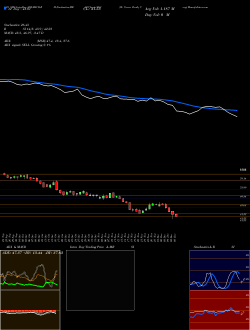 Chart Sl Green (SLG)  Technical (Analysis) Reports Sl Green [
