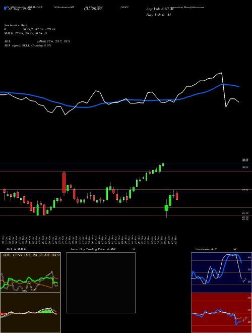 Chart Slm Corporation (SLM)  Technical (Analysis) Reports Slm Corporation [