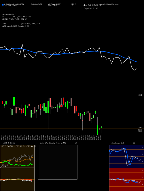 Chart Slm Corporation (SLMBP)  Technical (Analysis) Reports Slm Corporation [