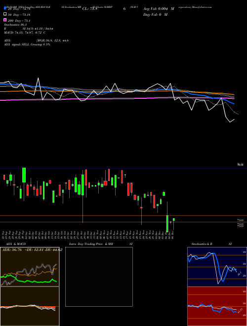 SLM Corporation SLMBP Support Resistance charts SLM Corporation SLMBP USA