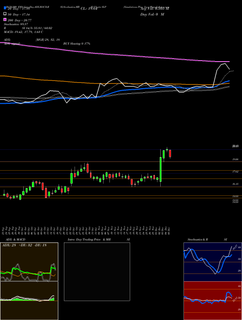 Simulations Plus, Inc. SLP Support Resistance charts Simulations Plus, Inc. SLP USA