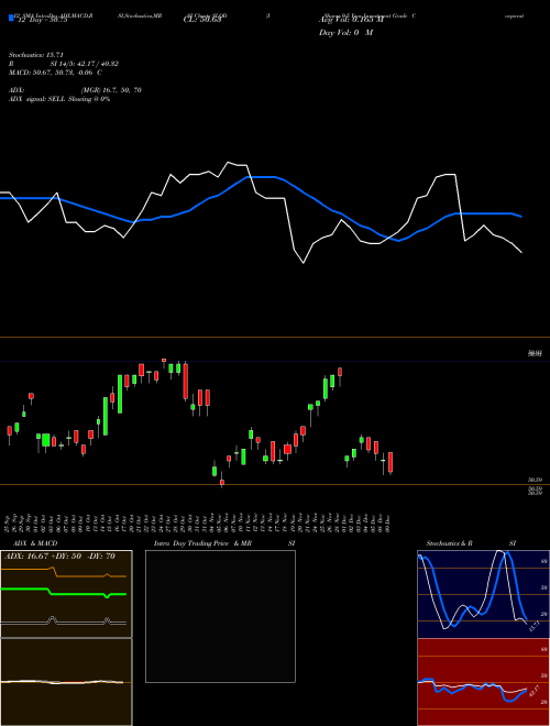 Chart Ishares 0 (SLQD)  Technical (Analysis) Reports Ishares 0 [