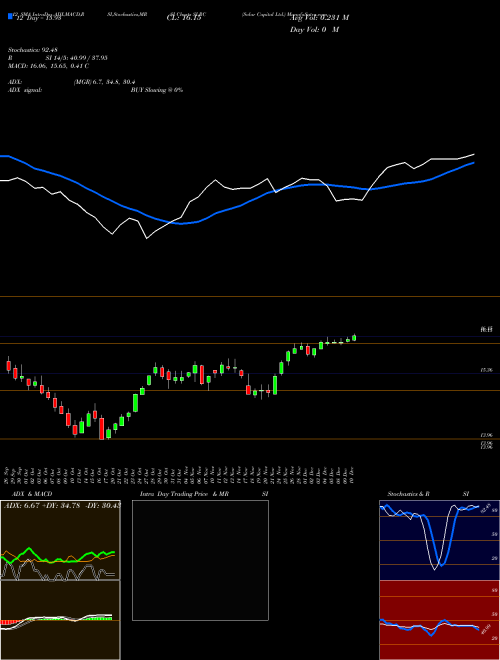 Chart Solar Capital (SLRC)  Technical (Analysis) Reports Solar Capital [
