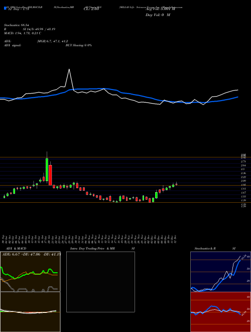 Chart Sellas Life (SLS)  Technical (Analysis) Reports Sellas Life [