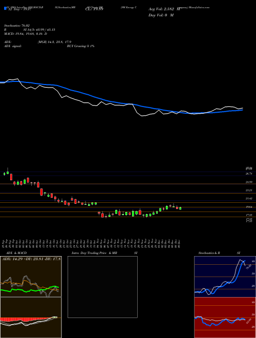 Chart Sm Energy (SM)  Technical (Analysis) Reports Sm Energy [
