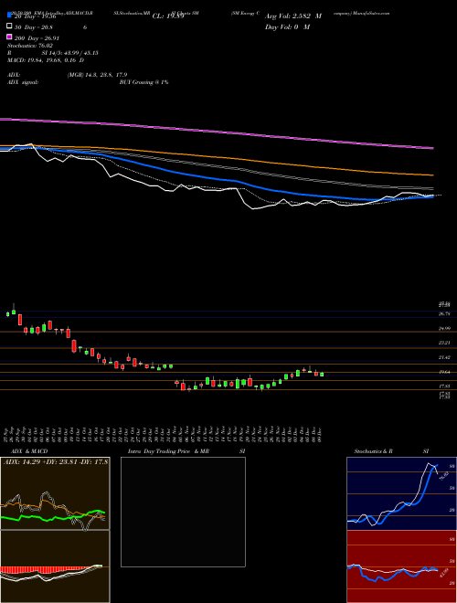 SM Energy Company SM Support Resistance charts SM Energy Company SM USA