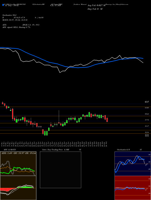 Chart Southern Missouri (SMBC)  Technical (Analysis) Reports Southern Missouri [