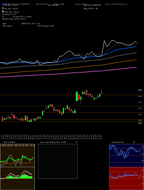 Southern Missouri Bancorp, Inc. SMBC Support Resistance charts Southern Missouri Bancorp, Inc. SMBC USA