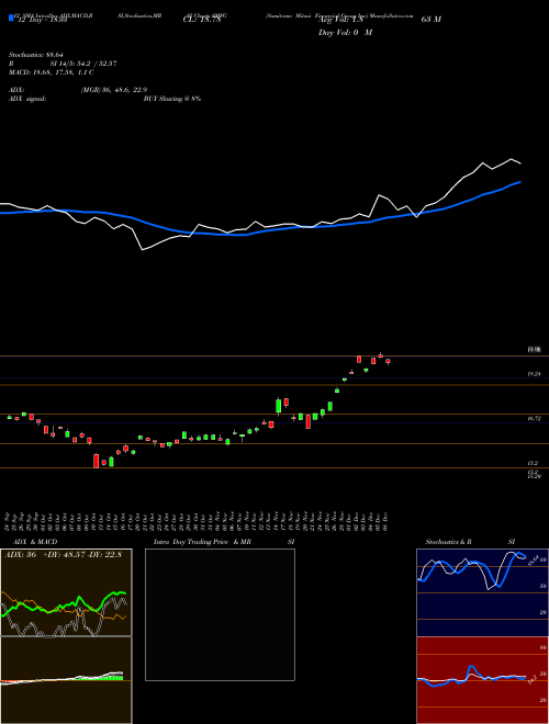 Chart Sumitomo Mitsui (SMFG)  Technical (Analysis) Reports Sumitomo Mitsui [