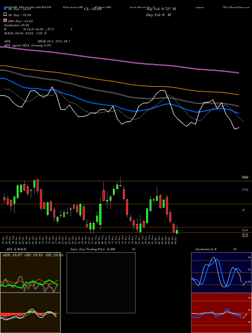 Scotts Miracle-Gro Company (The) SMG Support Resistance charts Scotts Miracle-Gro Company (The) SMG USA