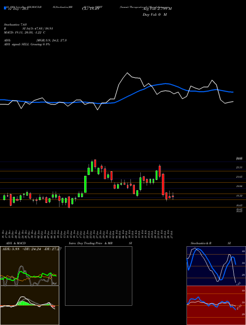 Chart Summit Therapeutics (SMMT)  Technical (Analysis) Reports Summit Therapeutics [