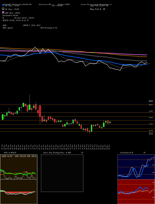 Summit Therapeutics Plc SMMT Support Resistance charts Summit Therapeutics Plc SMMT USA