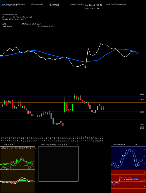 Chart Standard Motor (SMP)  Technical (Analysis) Reports Standard Motor [