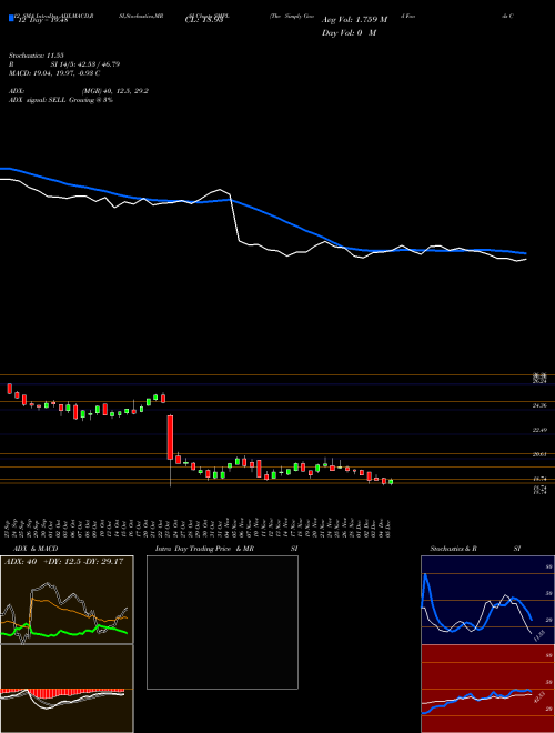Chart Simply Good (SMPL)  Technical (Analysis) Reports Simply Good [