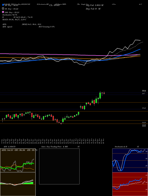 The Simply Good Foods Company SMPL Support Resistance charts The Simply Good Foods Company SMPL USA