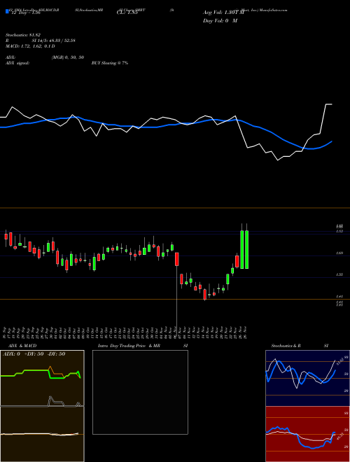 Chart Stein Mart (SMRT)  Technical (Analysis) Reports Stein Mart [