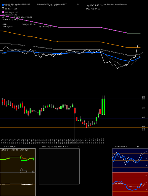 Stein Mart, Inc. SMRT Support Resistance charts Stein Mart, Inc. SMRT USA