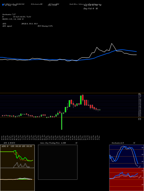 Chart Smith Micro (SMSI)  Technical (Analysis) Reports Smith Micro [