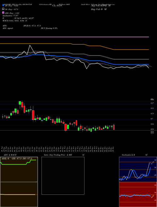 Smith Micro Software, Inc. SMSI Support Resistance charts Smith Micro Software, Inc. SMSI USA