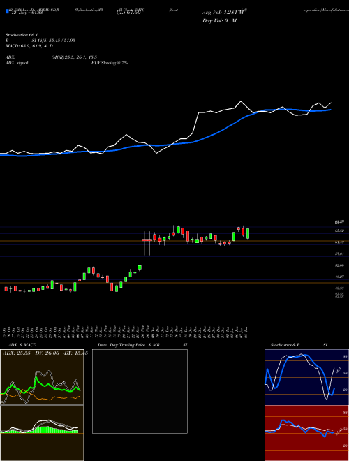 Chart Semtech Corporation (SMTC)  Technical (Analysis) Reports Semtech Corporation [