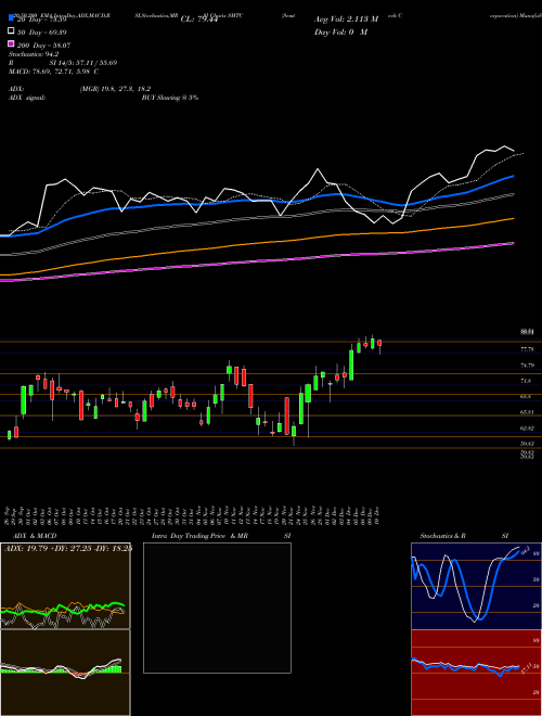 Semtech Corporation SMTC Support Resistance charts Semtech Corporation SMTC USA