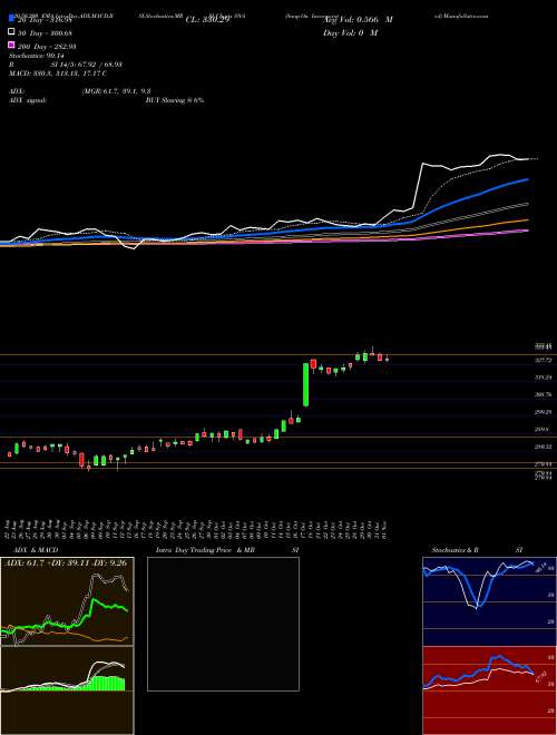 Snap-On Incorporated SNA Support Resistance charts Snap-On Incorporated SNA USA