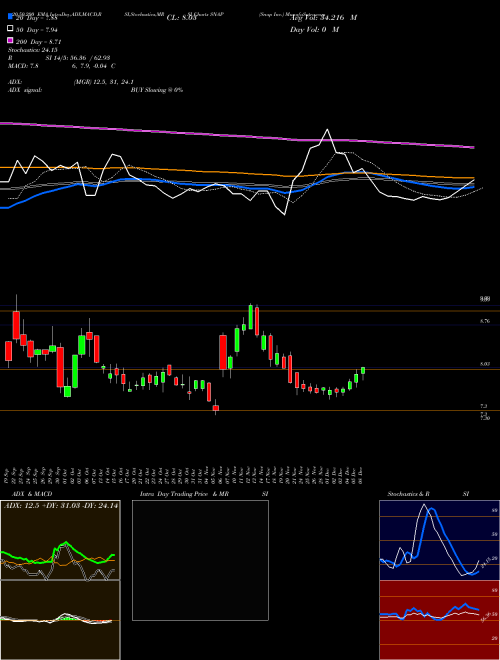 Snap Inc. SNAP Support Resistance charts Snap Inc. SNAP USA