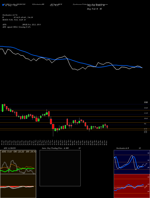 Chart Synchronoss Technologies (SNCR)  Technical (Analysis) Reports Synchronoss Technologies [