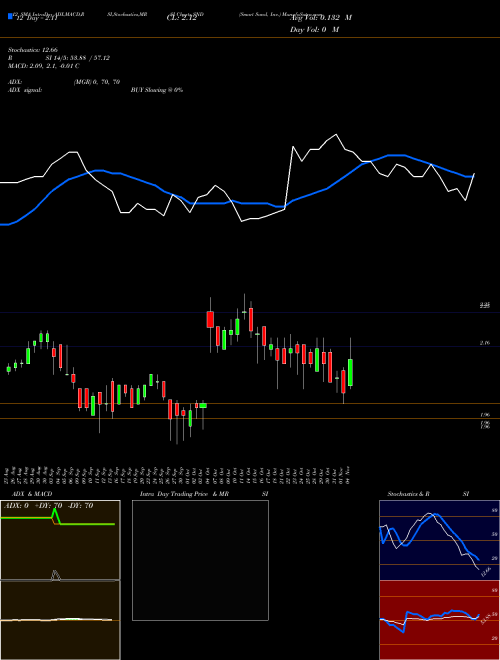 Chart Smart Sand (SND)  Technical (Analysis) Reports Smart Sand [