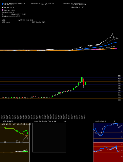 Smart Sand, Inc. SND Support Resistance charts Smart Sand, Inc. SND USA
