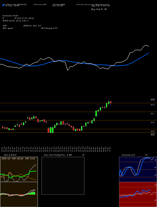 Chart Schneider National (SNDR)  Technical (Analysis) Reports Schneider National [