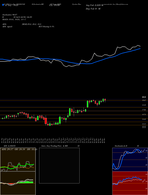 Chart Syndax Pharmaceuticals (SNDX)  Technical (Analysis) Reports Syndax Pharmaceuticals [