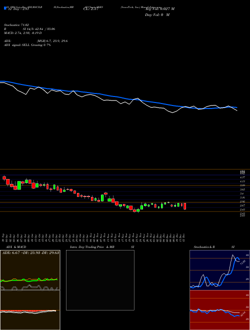 Chart Senestech Inc (SNES)  Technical (Analysis) Reports Senestech Inc [