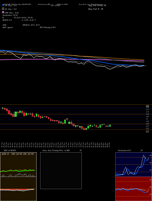 SenesTech, Inc. SNES Support Resistance charts SenesTech, Inc. SNES USA