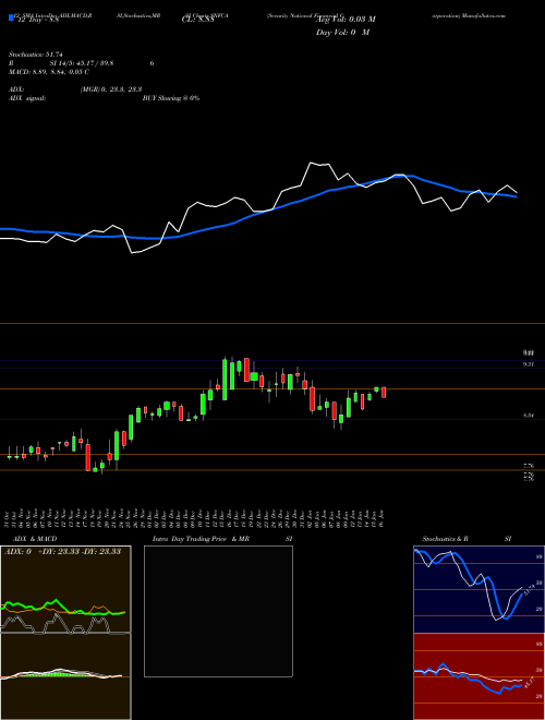 Chart Security National (SNFCA)  Technical (Analysis) Reports Security National [