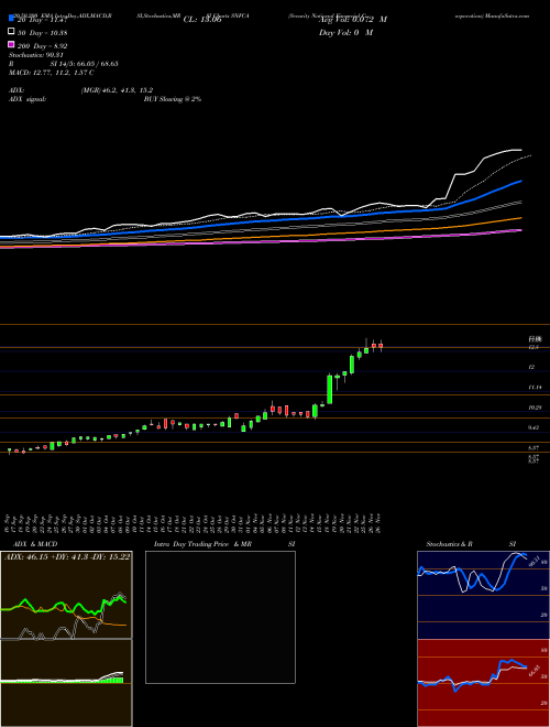 Security National Financial Corporation SNFCA Support Resistance charts Security National Financial Corporation SNFCA USA