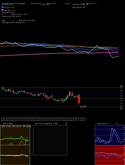 Soligenix, Inc. SNGX Support Resistance charts Soligenix, Inc. SNGX USA