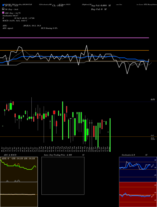 Highland/iBoxx Senior Loan ETF SNLN Support Resistance charts Highland/iBoxx Senior Loan ETF SNLN USA