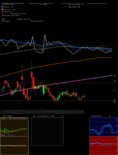 Sonoma Pharmaceuticals, Inc. SNOA Support Resistance charts Sonoma Pharmaceuticals, Inc. SNOA USA