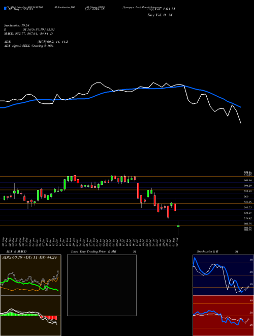 Chart Synopsys Inc (SNPS)  Technical (Analysis) Reports Synopsys Inc [