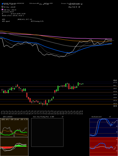 Synopsys, Inc. SNPS Support Resistance charts Synopsys, Inc. SNPS USA