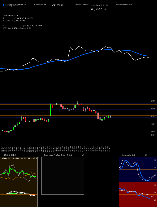 Chart Synovus Financial (SNV)  Technical (Analysis) Reports Synovus Financial [