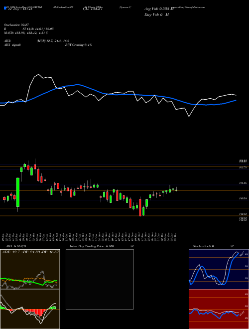 Chart Synnex Corporation (SNX)  Technical (Analysis) Reports Synnex Corporation [