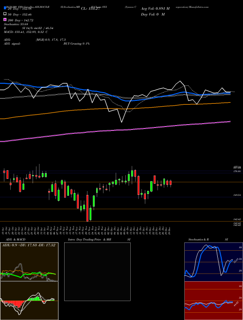 Synnex Corporation SNX Support Resistance charts Synnex Corporation SNX USA