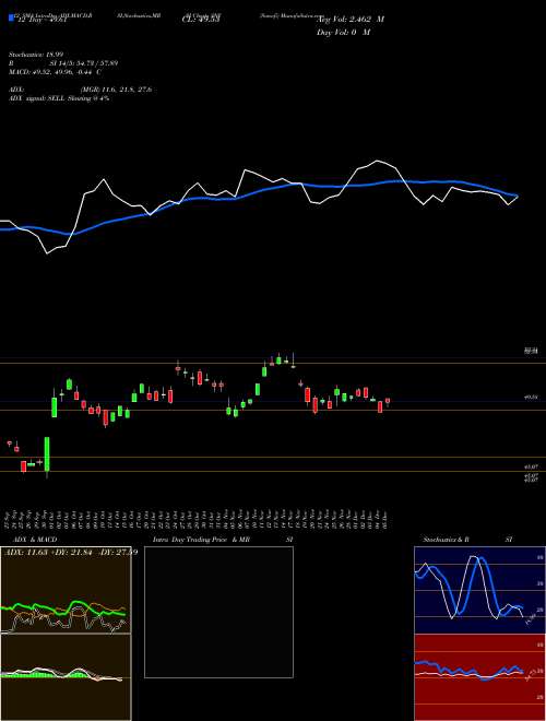 Chart Sanofi (SNY)  Technical (Analysis) Reports Sanofi [