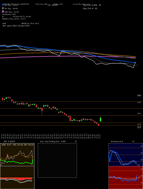 Sanofi SNY Support Resistance charts Sanofi SNY USA