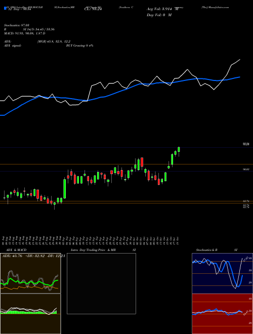 Chart Southern Company (SO)  Technical (Analysis) Reports Southern Company [