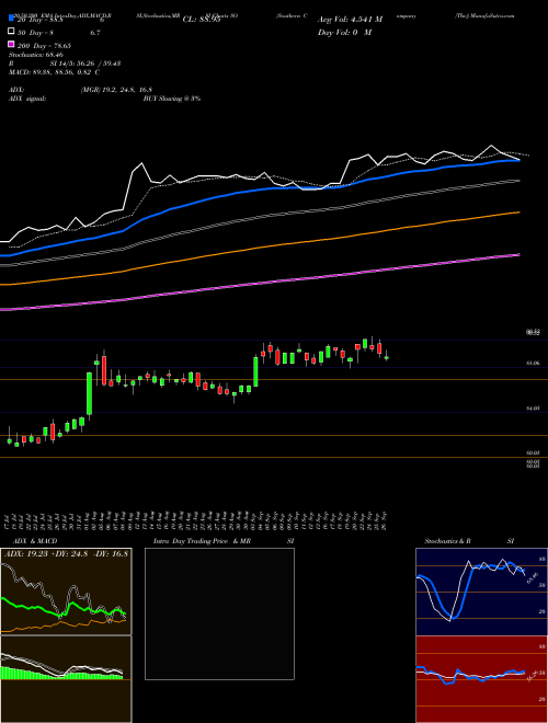 Southern Company (The) SO Support Resistance charts Southern Company (The) SO USA