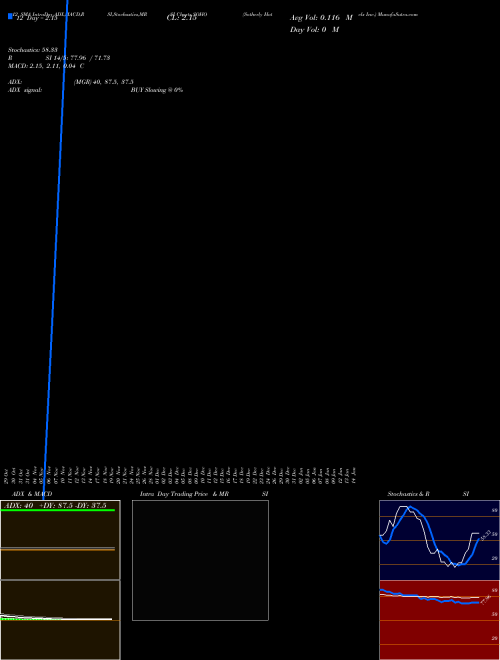 Chart Sotherly Hotels (SOHO)  Technical (Analysis) Reports Sotherly Hotels [